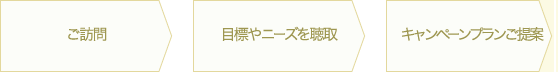 ご訪問 → 目標やニーズを聴取 → キャンペーンプランご提案