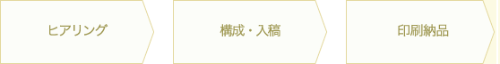 ヒアリング → 構成・入稿 → 印刷納品