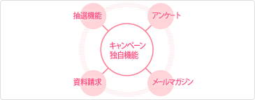 キャンペーン独自機能（抽選機能、アンケート、資料請求、メールマガジン）