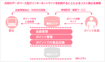 共用のデータベース及びインターネットサイトを利用することによるコスト抑止を実現