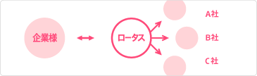 ロータスで一括代行