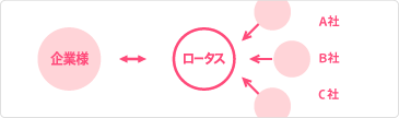 ロータスで一括代行