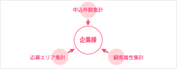 申込件数集計　応募エリア集計　顧客属性集